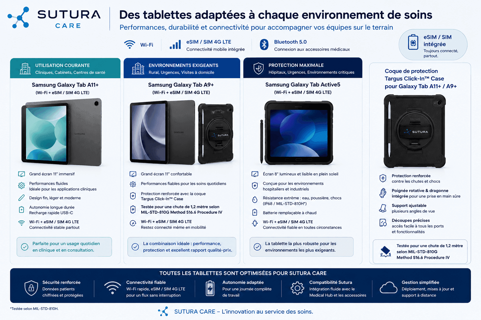 Tablettes Sutura Care — Galaxy Tab A11+, A9+ et Active5